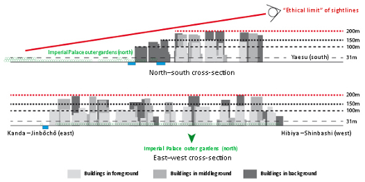 Diagram showing building heights descending toward the Imperial Palace